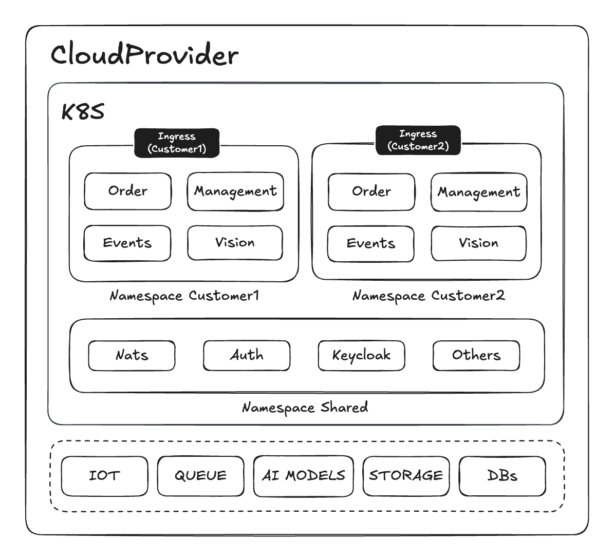 Arquitetura Kubernetes do V3CLOUD
